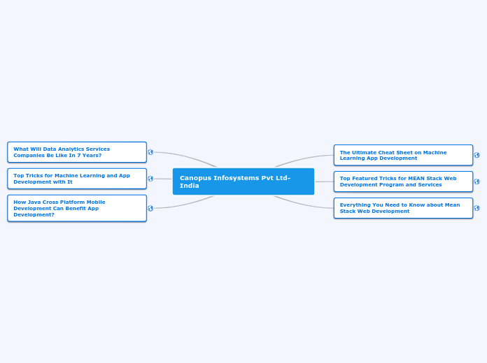 canopus-infosystems-pvt-ltd-india-mind-map